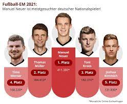 We would like to show you a description here but the site won't allow us. Fussball Em 2021 Manuel Neuer Ist Meistgesuchter Deutscher Nationalspieler Celler Presse Was Celle Bewegt