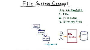Sometimes what's old is obvious as in the example of the folder named invoices above. File System Concept Youtube