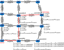 Maybe you would like to learn more about one of these? Sdn And Fog Computing Based Switchable Routing Using Path Stability Estimation For Vehicular Ad Hoc Networks Springerlink