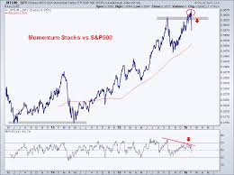 Momentum Stocks Are Broken How Do We Profit From It All