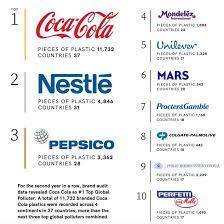 Check spelling or type a new query. Coca Cola Named The World S Most Polluting Brand In Plastic Waste Audit