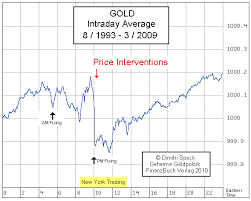 Gold Price Manipulation Proven On The Intraday Charts Gold