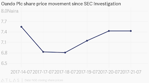 Oando Plc Share Price Movement Since Sec Investigation