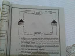 Hubungan peran rtk & rtp dalam siklus ekonomi 2 sektor. Jelaskan Hubungan Peran Rumah Tangga Konsumen Dan Rumah Tangga Produsen Dengan Bagan Siklus Brainly Co Id