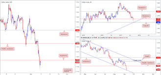 monday 11th september technical outlook and review ic