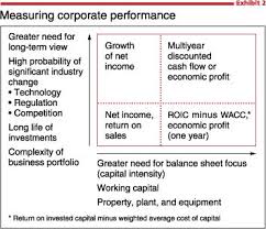 Learn about the key requirements, duties, responsibilities, and skills that should be in a finance manager. What Is Value Based Management Mckinsey