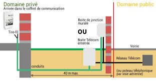 Le Raccordement De La Ligne Telephonique Au Logement Neuf Blog 123elec