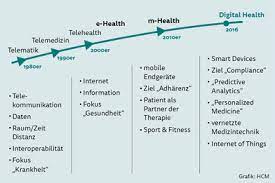 Was unterscheidet die begriffe ehealth, mhealth, telemedizin und telehealth? Mobile Health Mhealth Health Care Management