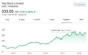 Through most of may and june, the shares were seen trading hands at. Yes Bank Share Price Trade Brains