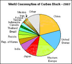 Specialty Carbon Black Has Better Growth Potential Compared