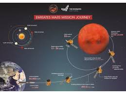 © provided by cnet the hope probe (al amal) will circle mars on a 55 day orbit, analyzing its atmosphere. Everything You Need To Know About The Uae S Hope Probe Mars Mission Science Gulf News