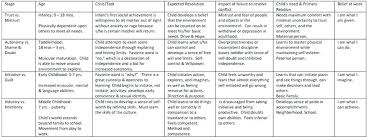 Human Stages Of Development Chart Achievelive Co