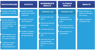 Maybe you would like to learn more about one of these? Indicators Examples For Mentoring And Coaching Measures Cedefop