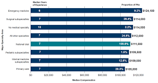 2 physician assistants job openings on indeed require this license in 2010, it increases by 2 in comparison to previous year. Top 10 Paying Specialties In The Pa Profession Aapa