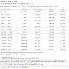 complete guide to avios british airways iberia and aer lingus