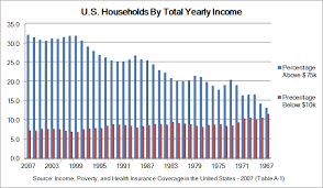 file u s households by total yearly income bar chart png