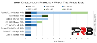 6 6 5 Creedmoor Load Data What The Pros Use