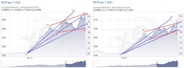 1 Sgd To Myr Chart What Is Authenticator