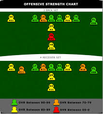 Dallas Cowboys Depth And Strength Charts