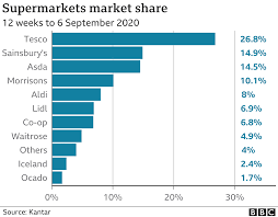 Tesco Profits Surge As Online Orders Double Bbc News