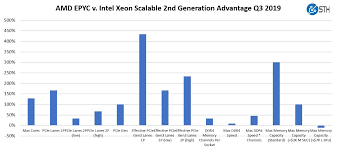Amd Epyc 7002 V 2nd Gen Intel Xeon Scalable Top Line