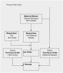 Rational Flowchart Microsoft Word Template Process Chart