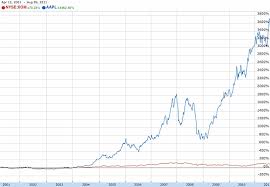 Apple Is Now The Worlds Most Valuable Company Osxdaily