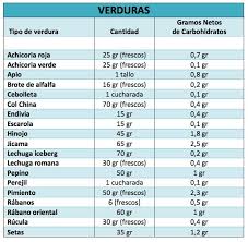 Estado de alarma de fase 1. Fase 1 Induccion Atkins Low Carb Diet Atkins Keto Menu Dieta