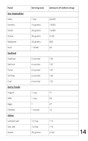 how much iodine do you need for thyroid disease dr alan