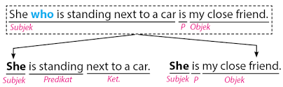 Bahasa mudahnya, arti siapa untuk whom merujuk pada kata untuk menanyakan objek. Kata Ganti Hubung Who Whom Whose Which That Idschool