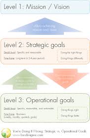 You Re Doing It Wrong Strategic Vs Operational Goals With Images Strategic Goals Strategy Map Strategic