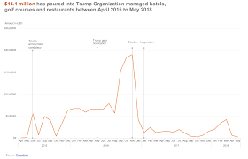 paying the president makeovermonday daydreaming numbers