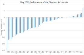 Dividend Aristocrat Performance May 2019 Proshares S P