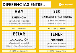 Hay Ser Estar Y Tener Learn Spanish Grammar With Ail Malaga Quiz Spanish Grammar Spanish Language School Learning Spanish