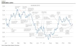 One Year In The Life Of The Euro The Big Picture