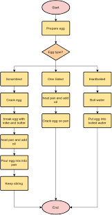 Free Flowchart Examples