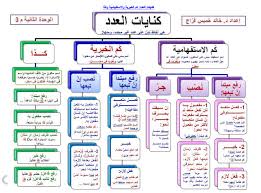 البوابة التعليم الإبتدائية والاعدادية والثانوية جديد طريقة الخرائط الذهنية لتبسيط النحو لكل الصفوف والمراحل بشرح مميز جدا