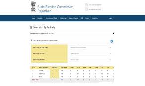 Rajasthan Municipal Elections 2020 Live Streaming And Live Counting Updates Here S A Complete List Of Reliable Results And Winners Thenewstrace