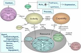 Dodaf defines how to organize the specification of enterprise architectures for u.s. Caminao Dodaf Caminao S Ways