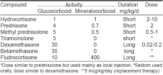 Image result for Systemic Corticosteroid
