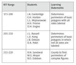 Three Examples Of How To Put Assessment Data To Work In The