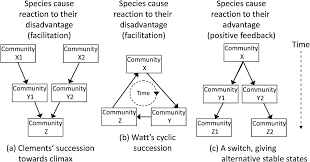 Chemosynthetic bacteria utilize carbon dioxide, but they obtain energy from chemical reactions by oxidizing inorganic materials nitrosomonas and nitrobacter are two chemoautotrophs involved in nitrification. Community Level Processes Chapter 4 The Nature Of Plant Communities