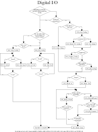 Archived Traditional Ni Daq Legacy C Programming