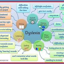 But seeing nonexistent movement in words and seeing letters like d, b, p, q rotated is. Dyslexia Difficulties Mind Map Source Teaching Resources Homepage 2013 Download Scientific Diagram