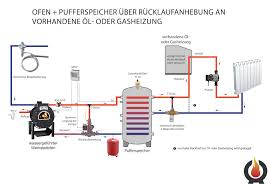 Pufferspeicher Fur Wassergefuhrten Kaminofen Haustechnikdialog Pufferspeicher Kaminofen Werkstattofen
