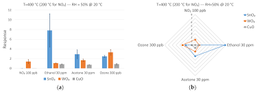 Foods Free Full Text Low Power Detection Of Food