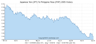 Japanese Yen Jpy To Philippine Peso Php History Foreign