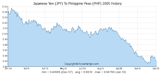 japanese yen jpy to philippine peso php history foreign