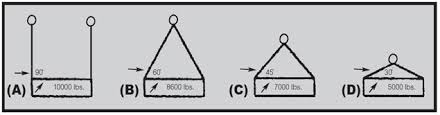 Sling To Load Angle Efficiency Dd Sling Supply Inc