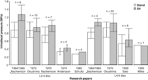 sitting versus standing does the intradiscal pressure cause